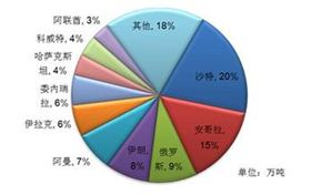 我國原油進口分布圖