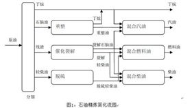 原油在煉化過程中采用的工藝技術先進與否關系副產(chǎn)品的產(chǎn)量和質(zhì)量20160617