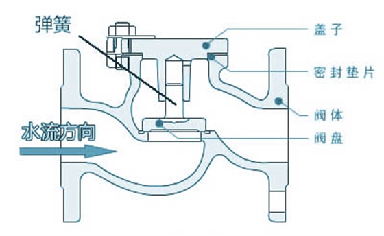 止回閥工作原理圖