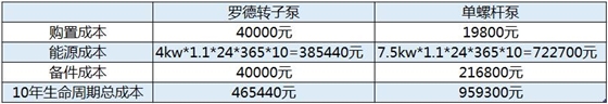 羅德凸輪轉(zhuǎn)子泵與雙螺桿泵的生命周期綜合使用成本比較20180919